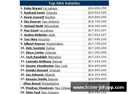 NBA球员薪金榜单：顶级巨星的年薪排名和财务影响